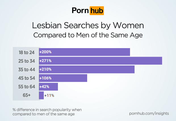 Pesquisas sobre lésbicas por mulheres - PornHub Insights