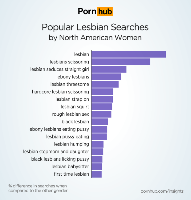 Gráfico sobre as mais populares pesquisas na categoria lésbicas. 